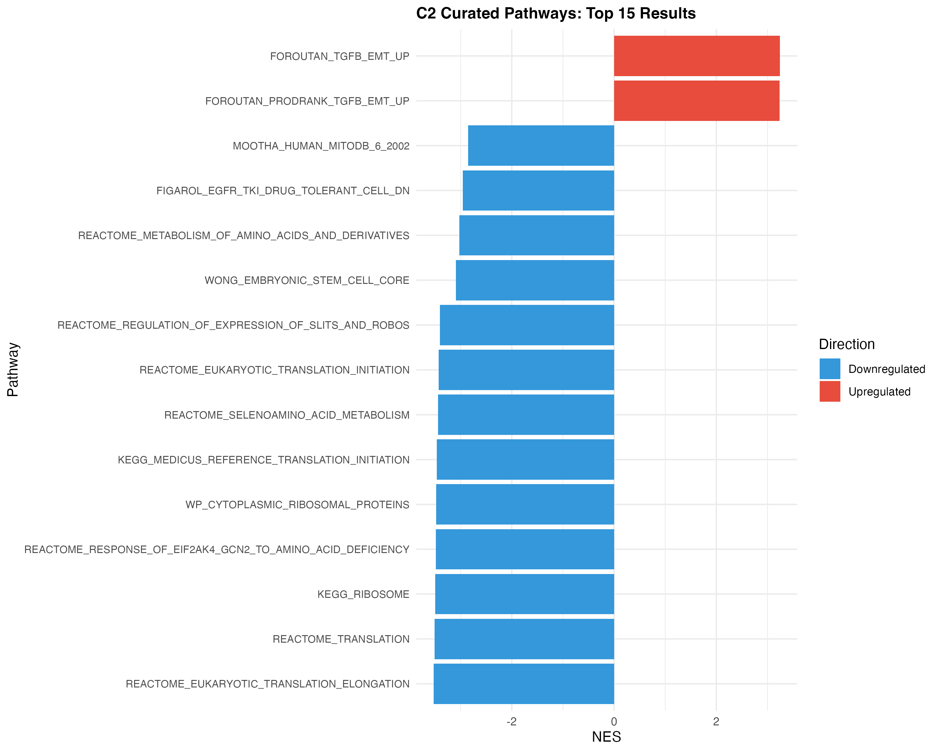 C2 Curated Pathways