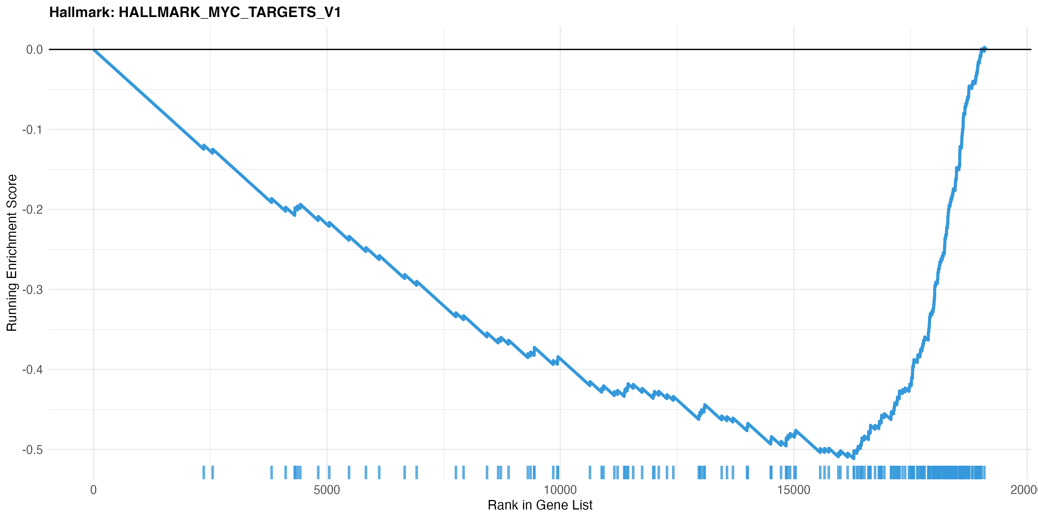 Hallmark Enrichment Plot