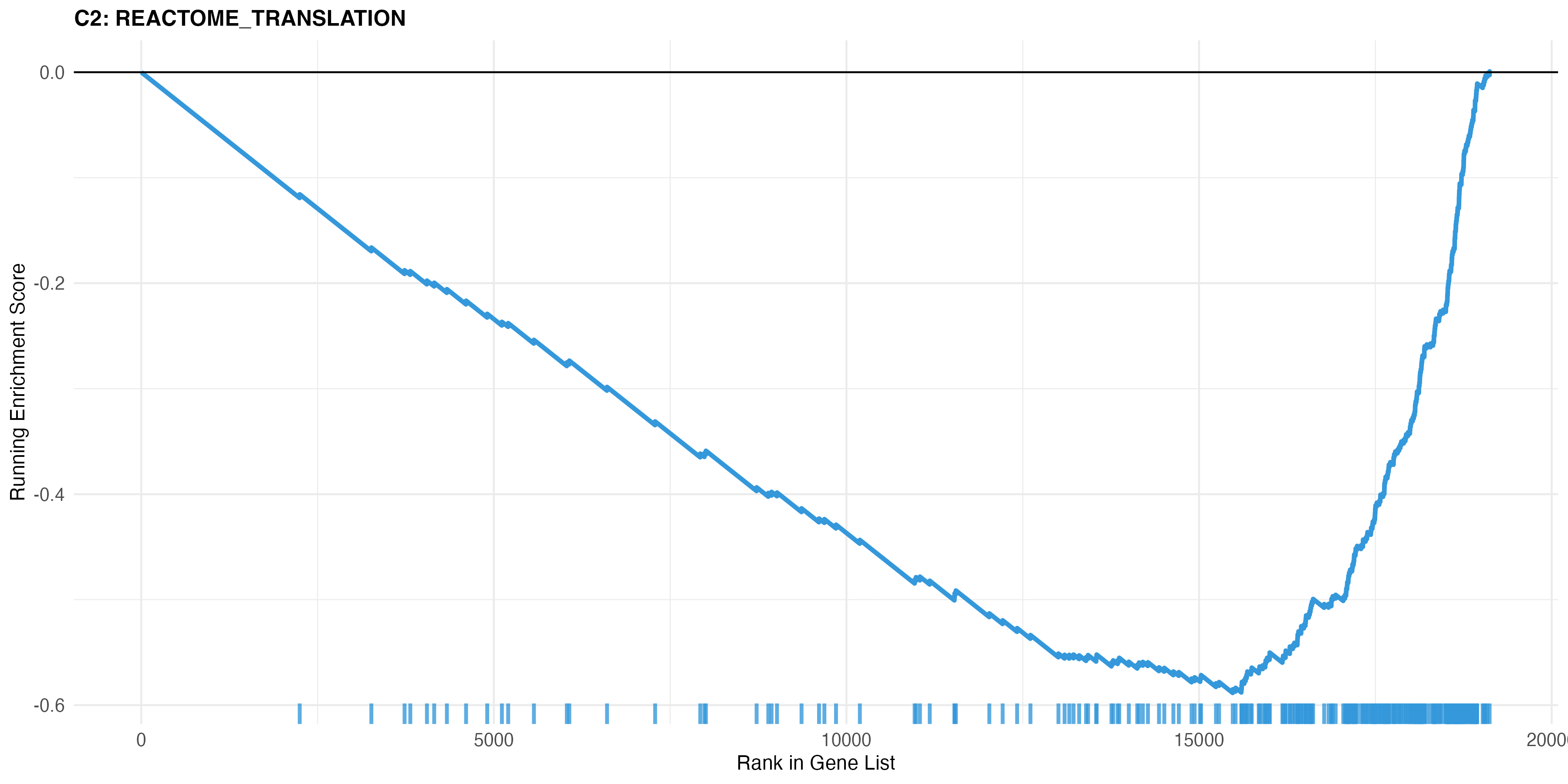 C2 Enrichment Plot