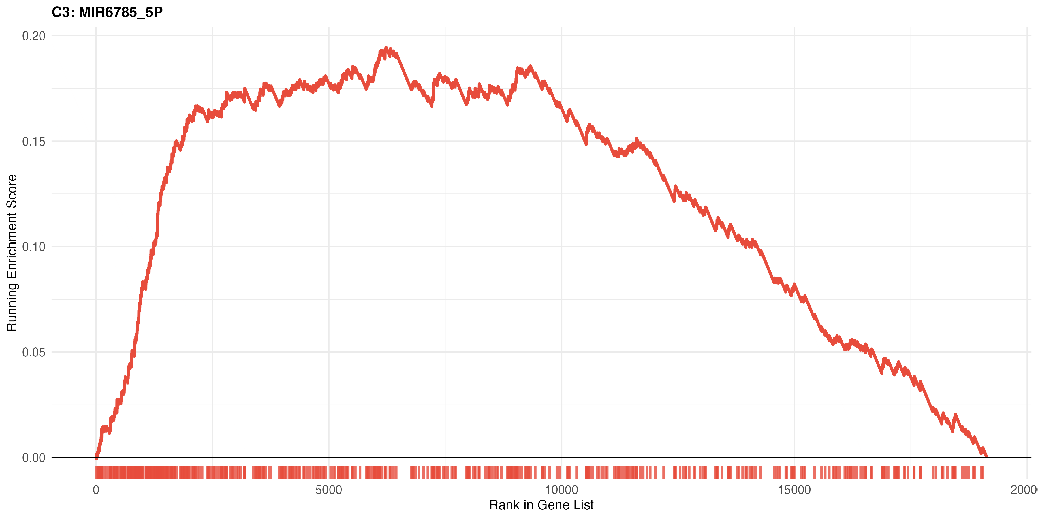 C3 Enrichment Plot