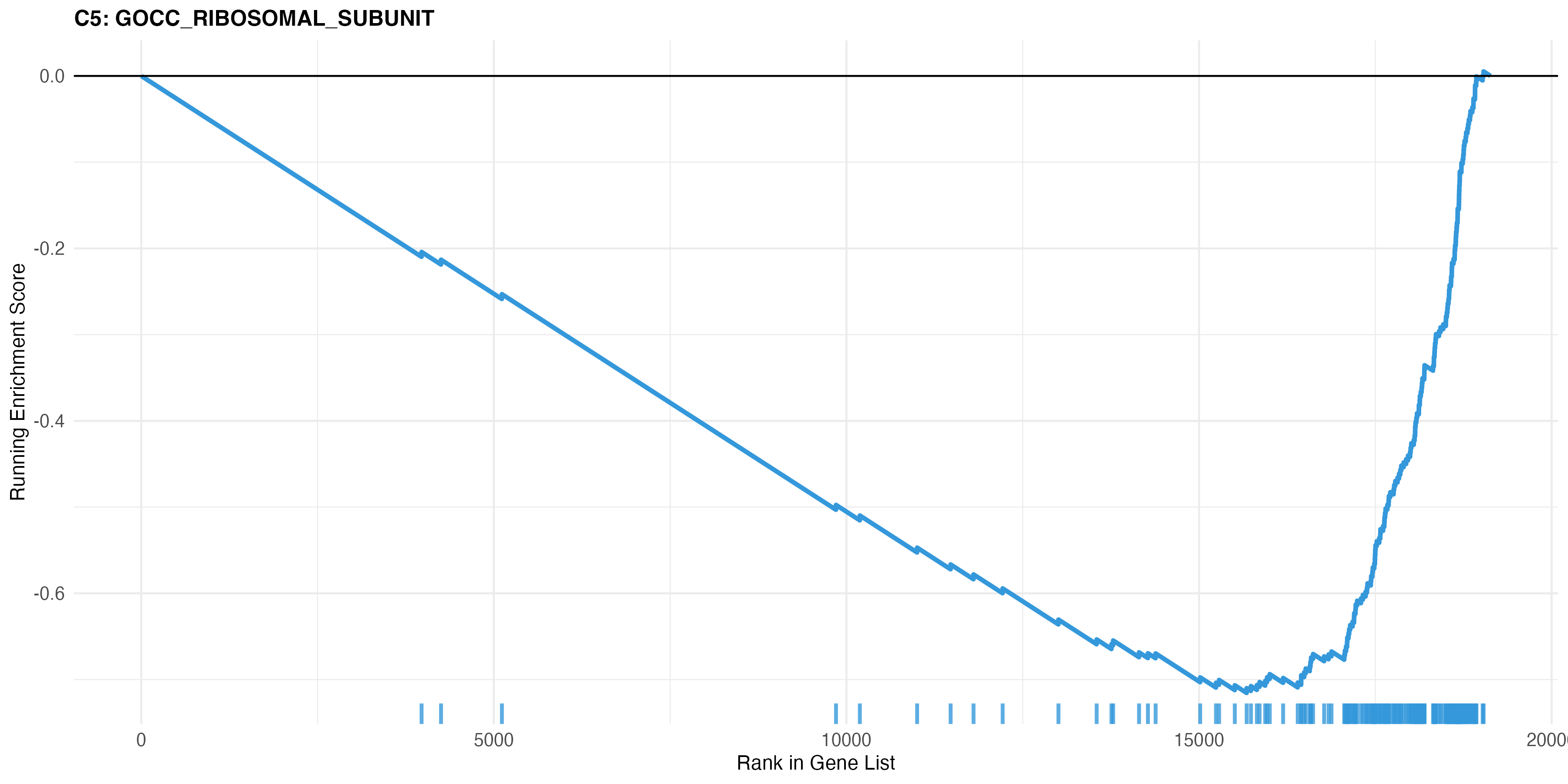 C5 Enrichment Plot