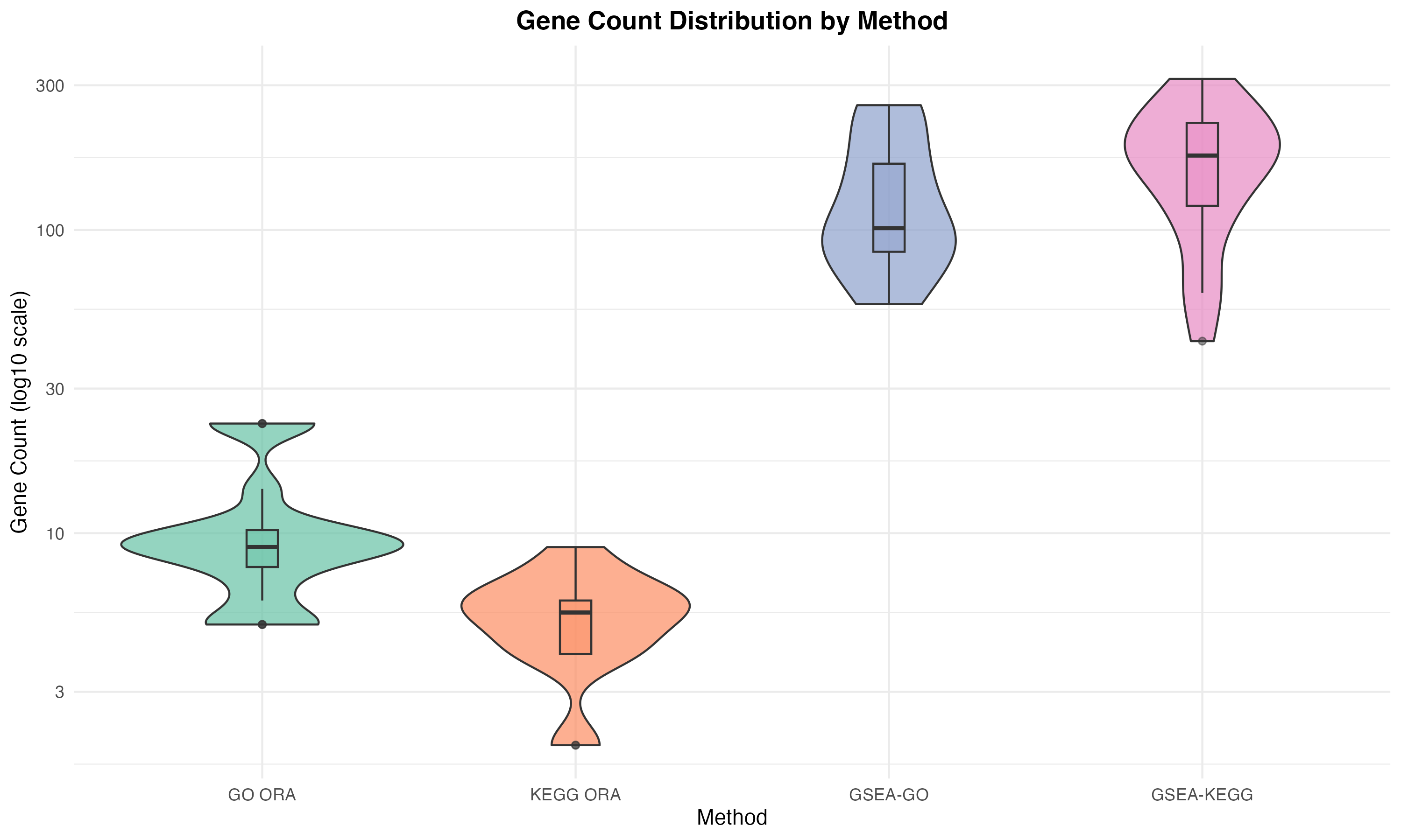 Gene Count Comparison